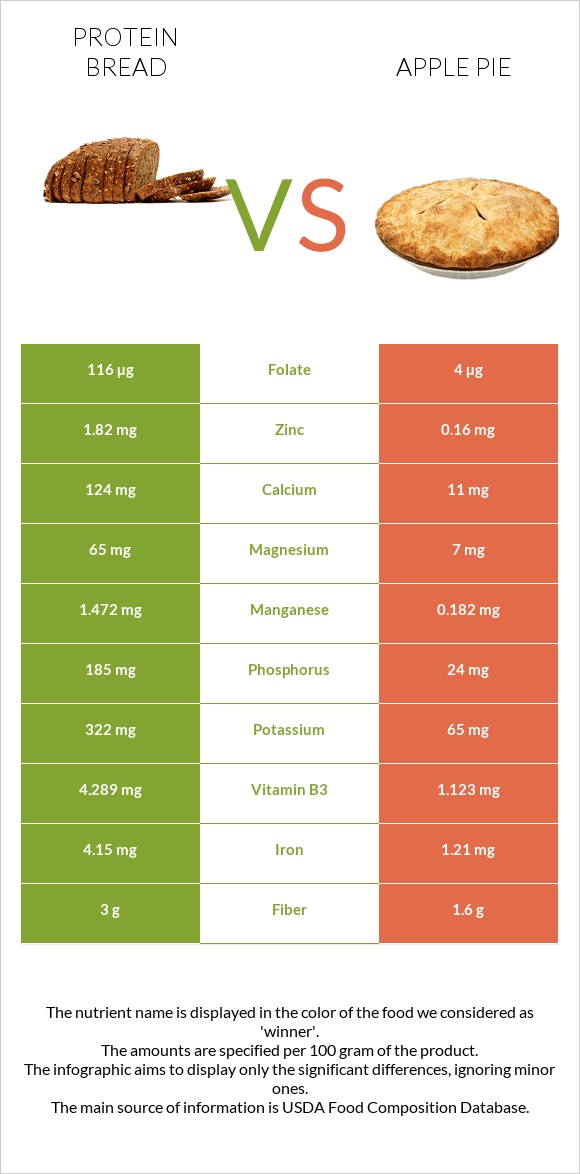 Protein bread vs Apple pie infographic