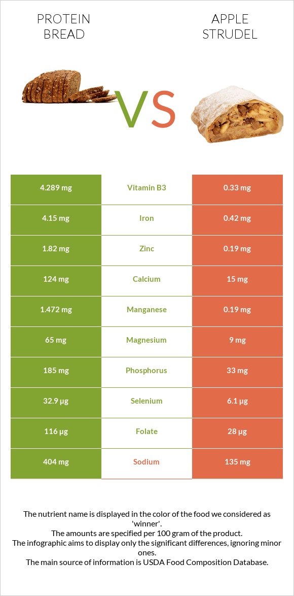 Protein bread vs Apple strudel infographic