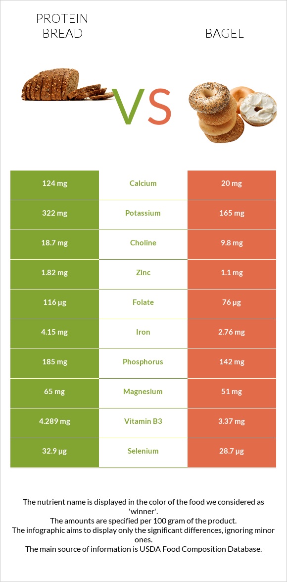 Protein bread vs Օղաբլիթ infographic