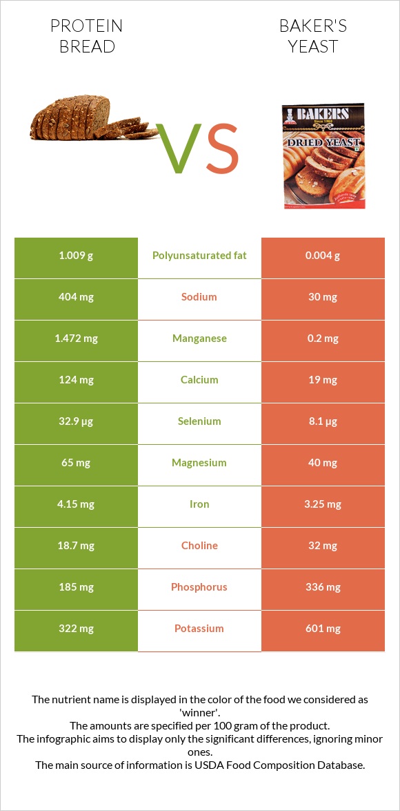 Protein bread vs Բեյքերի խմորիչ infographic