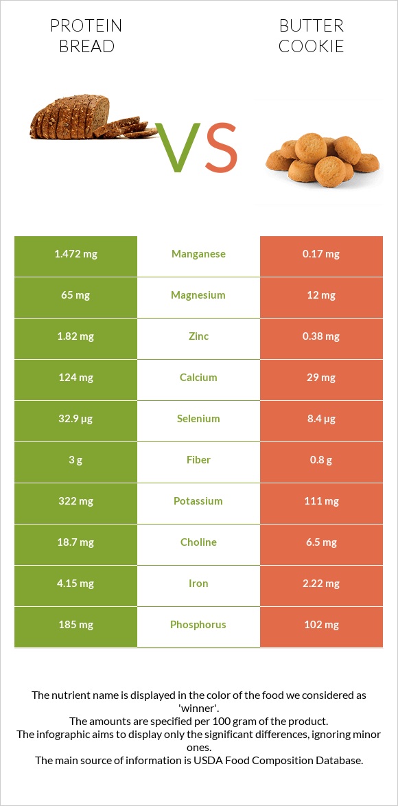 Protein bread vs Փխրուն թխվածքաբլիթ infographic