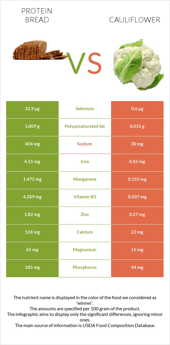 Protein bread vs Cauliflower infographic
