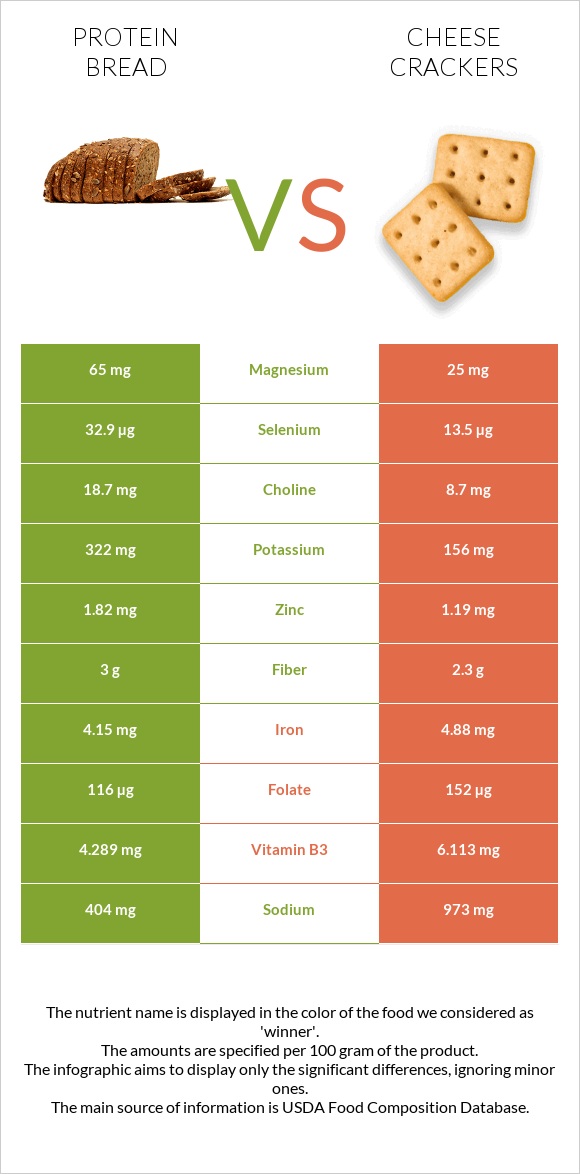 Protein bread vs Cheese crackers infographic