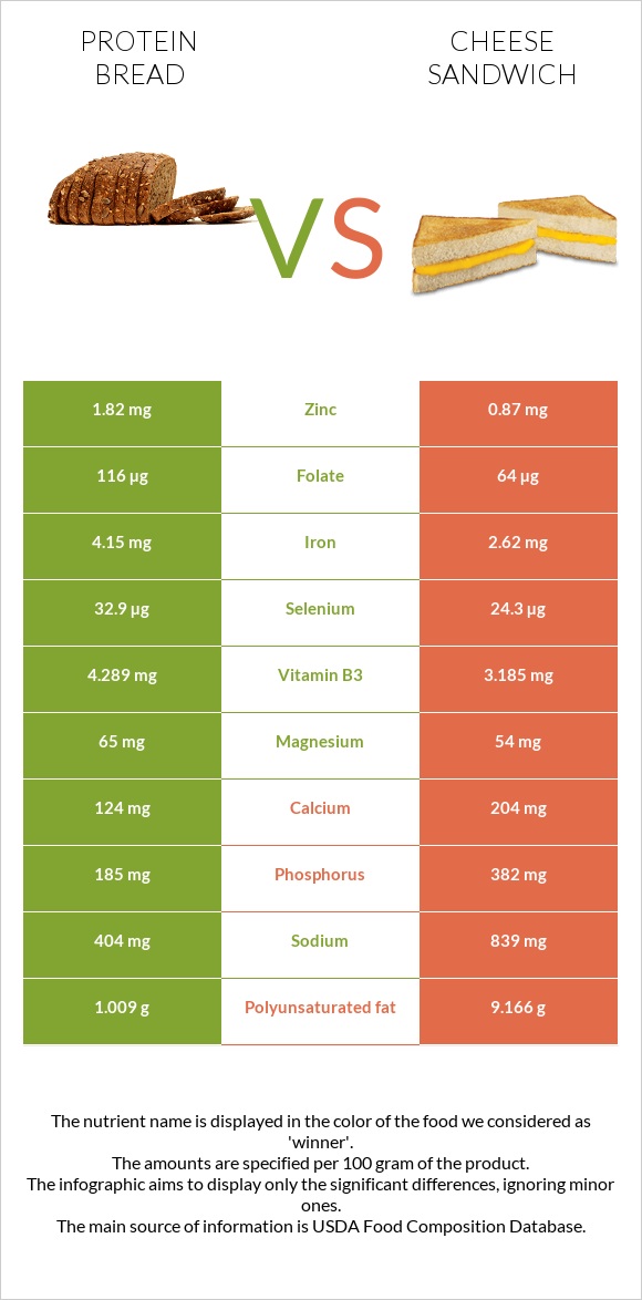 Protein bread vs Պանրով սենդվիչ infographic