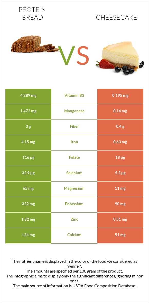 Protein bread vs Չիզքեյք infographic