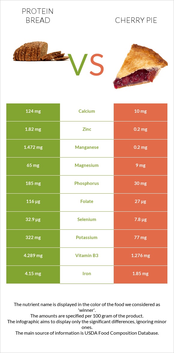 Protein bread vs Cherry pie infographic