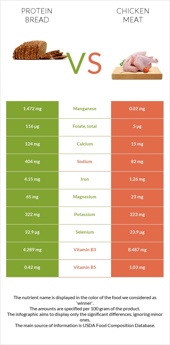 Protein bread vs. Chicken meat — InDepth Nutrition Comparison