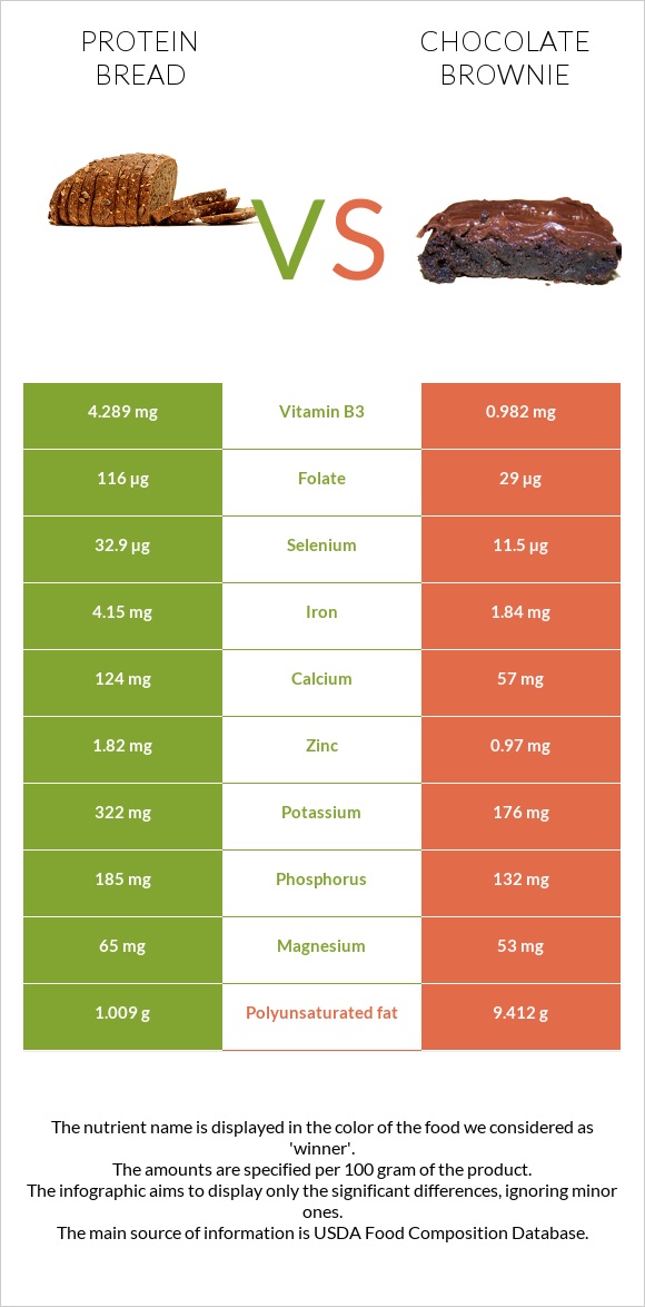 Protein bread vs Բրաունի infographic