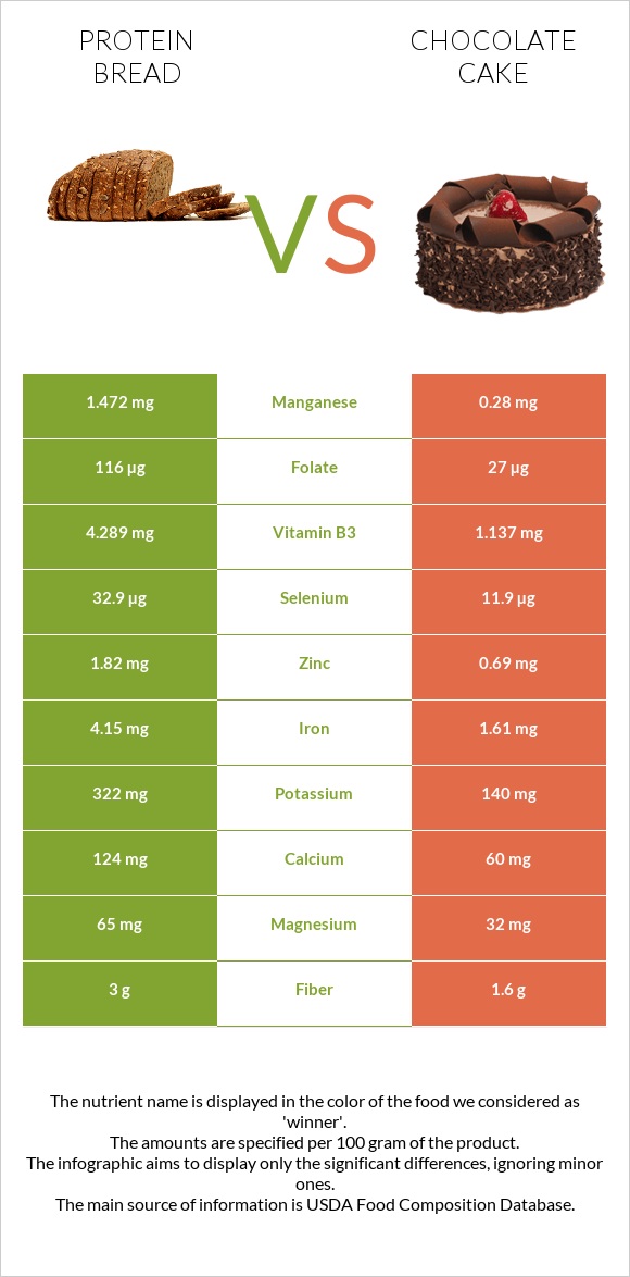 Protein bread vs Շոկոլադե թխվածք infographic