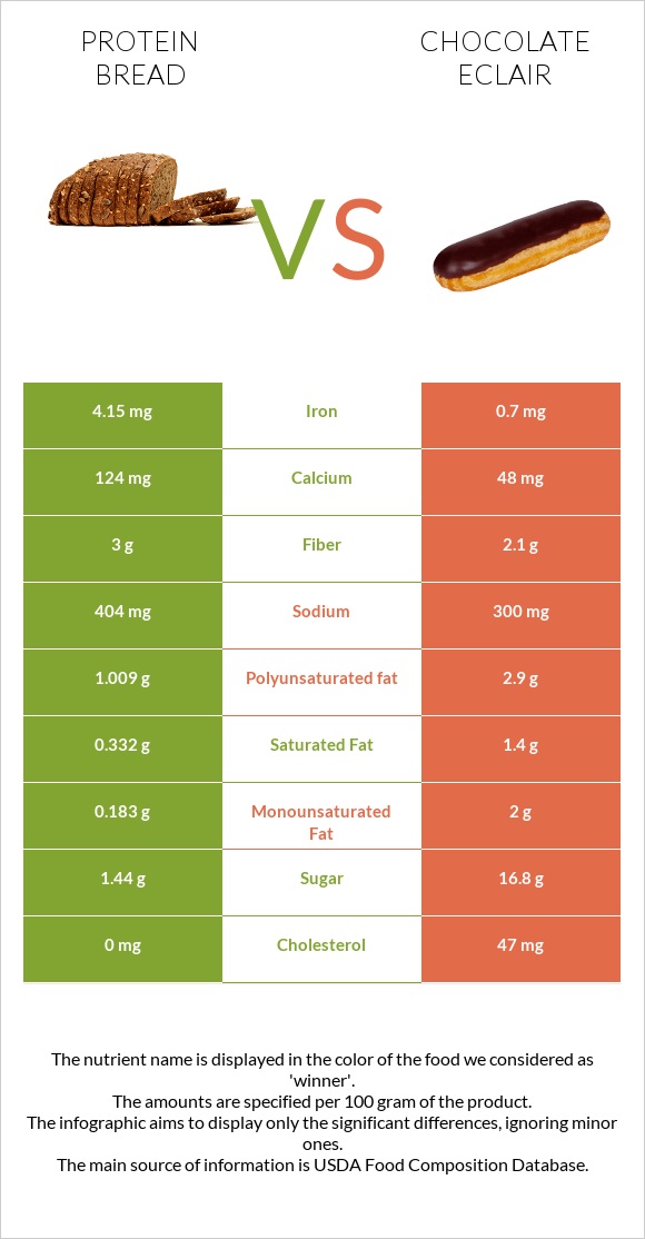 Protein bread vs Chocolate eclair infographic