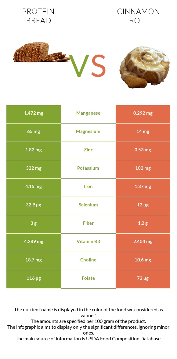 Protein bread vs Cinnamon roll infographic