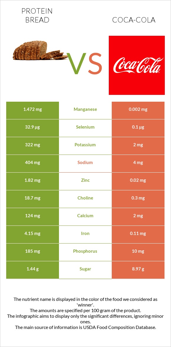 Protein bread vs. CocaCola — InDepth Nutrition Comparison