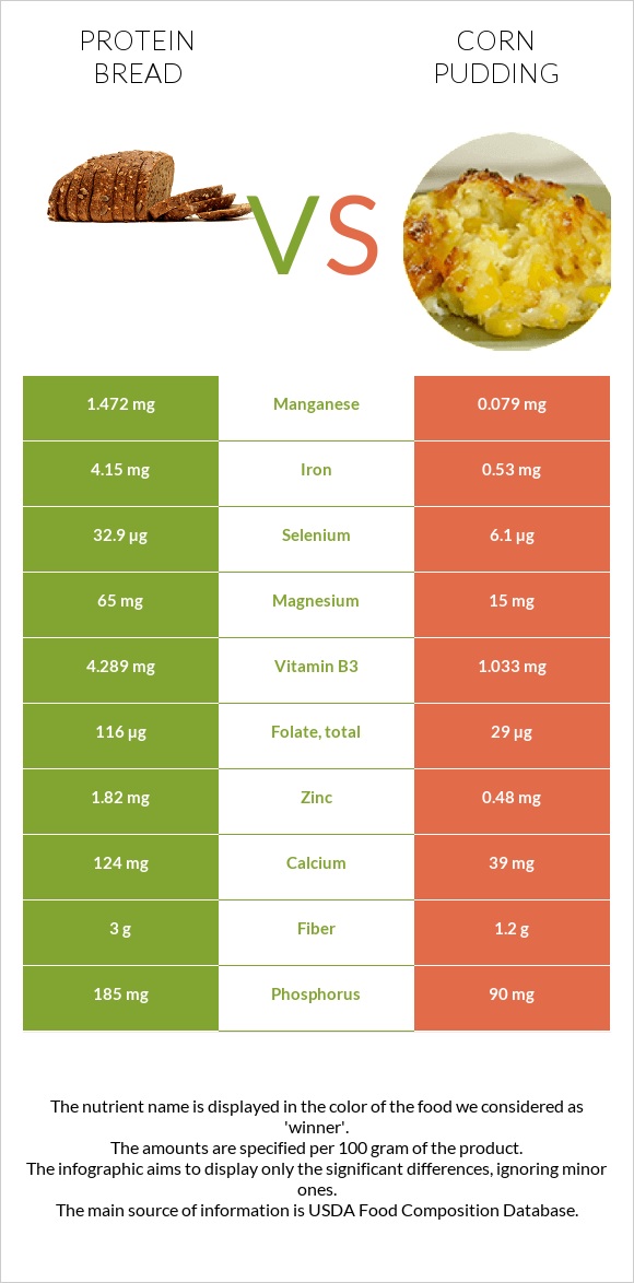 Protein bread vs Corn pudding infographic