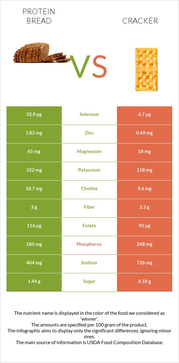 Protein bread vs Կրեկեր infographic