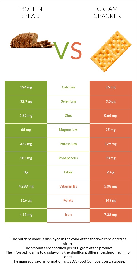Protein bread vs Կրեկեր (Cream) infographic