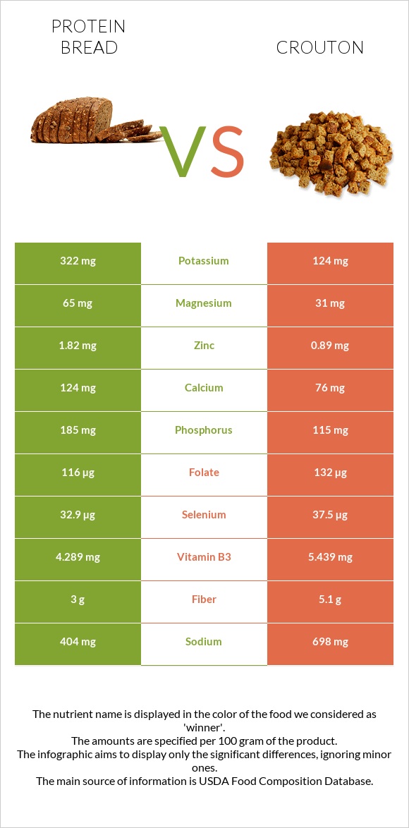 Protein bread vs Crouton infographic