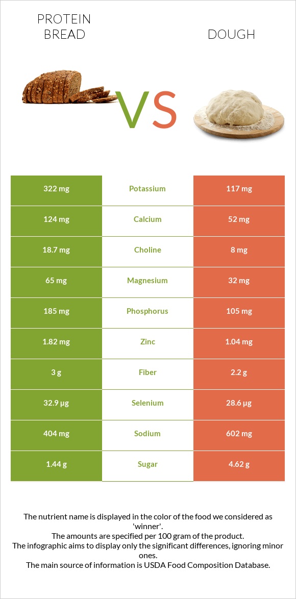 Protein bread vs Խմոր infographic