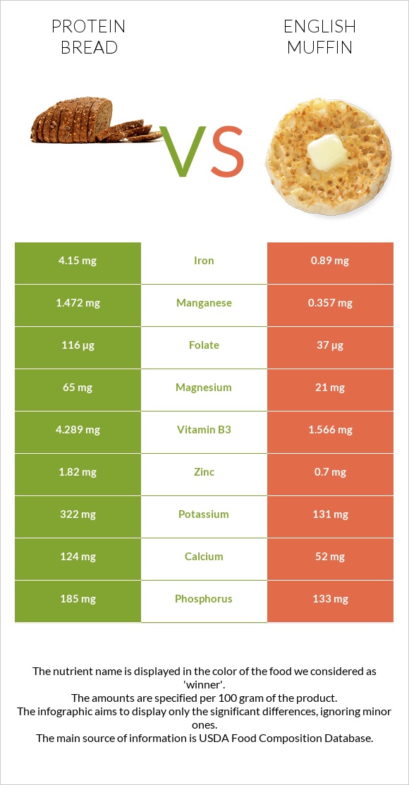 Protein bread vs English muffin infographic