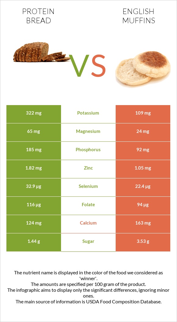 Protein bread vs English muffins infographic