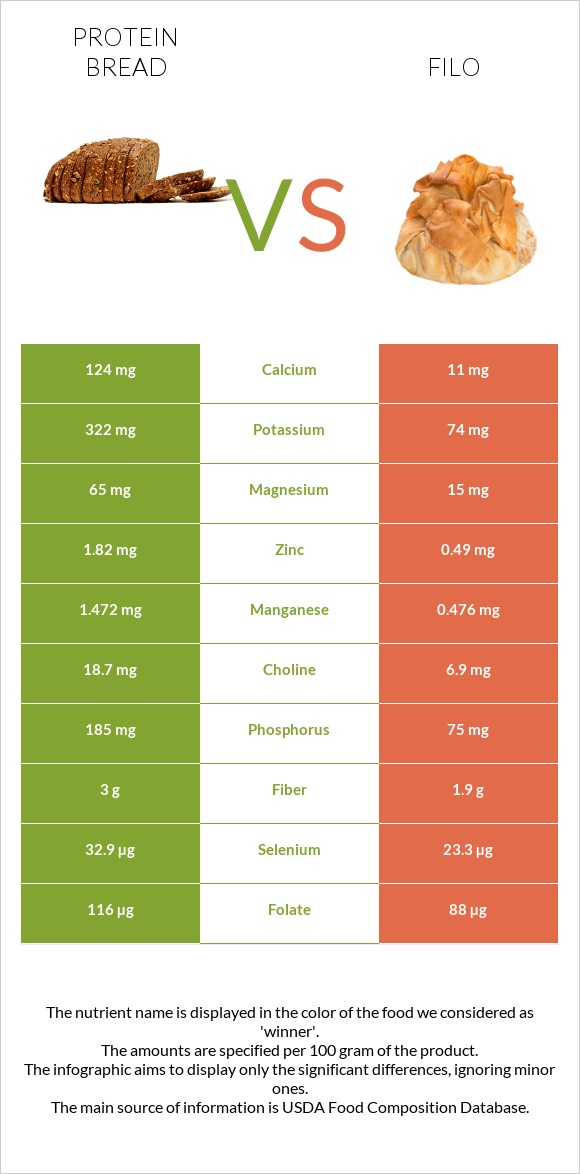 Protein bread vs Filo infographic