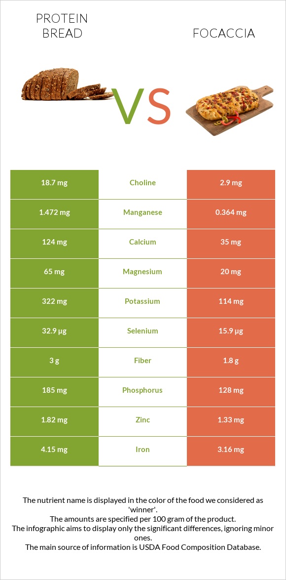 Protein bread vs Focaccia infographic