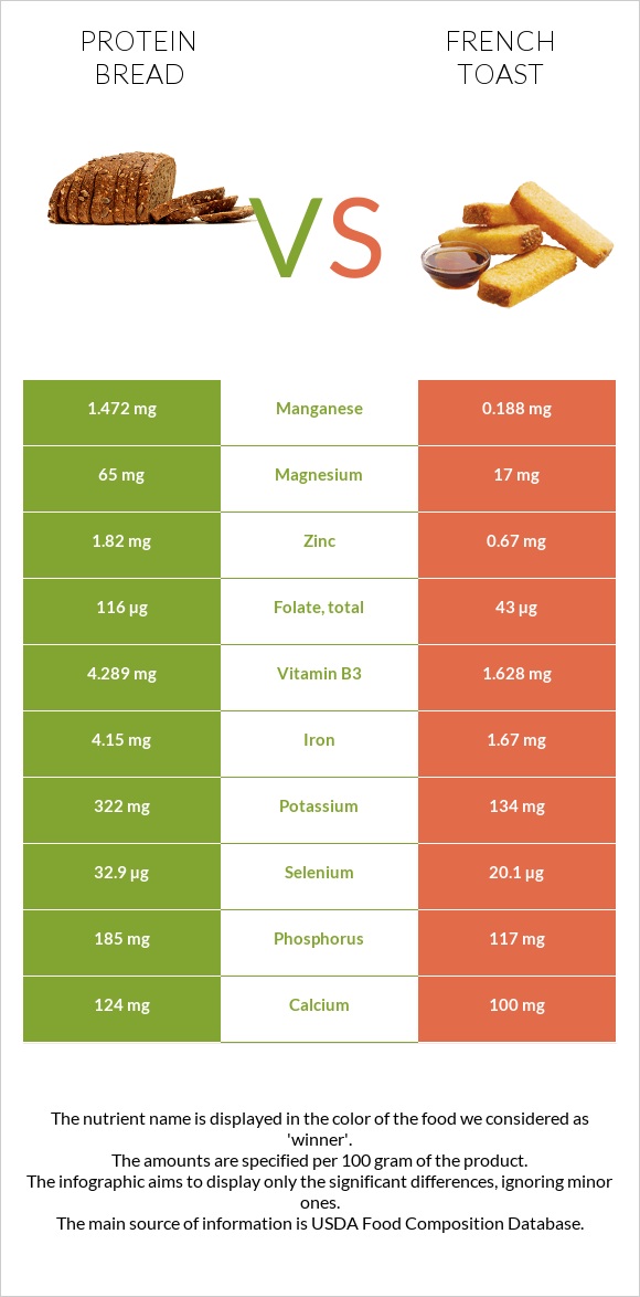 Protein bread vs French toast infographic