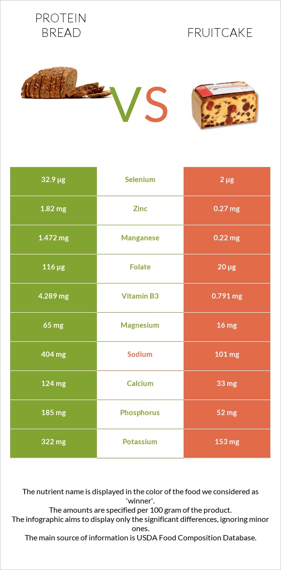 Protein bread vs Fruitcake infographic