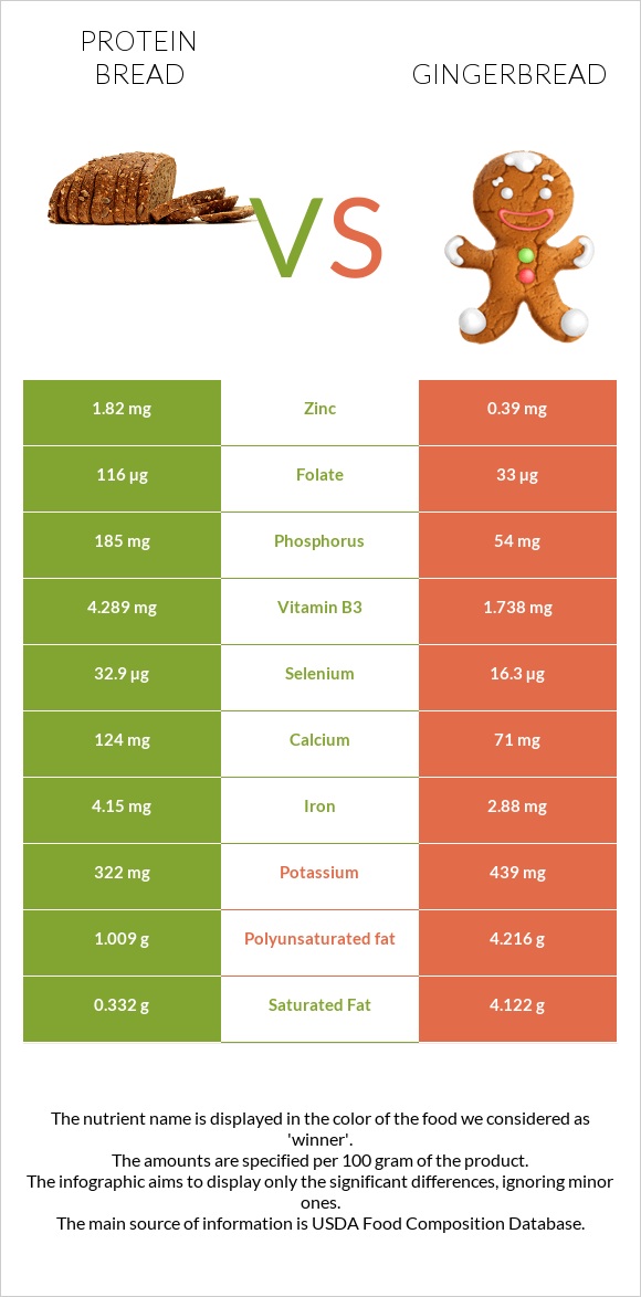 Protein bread vs Gingerbread infographic