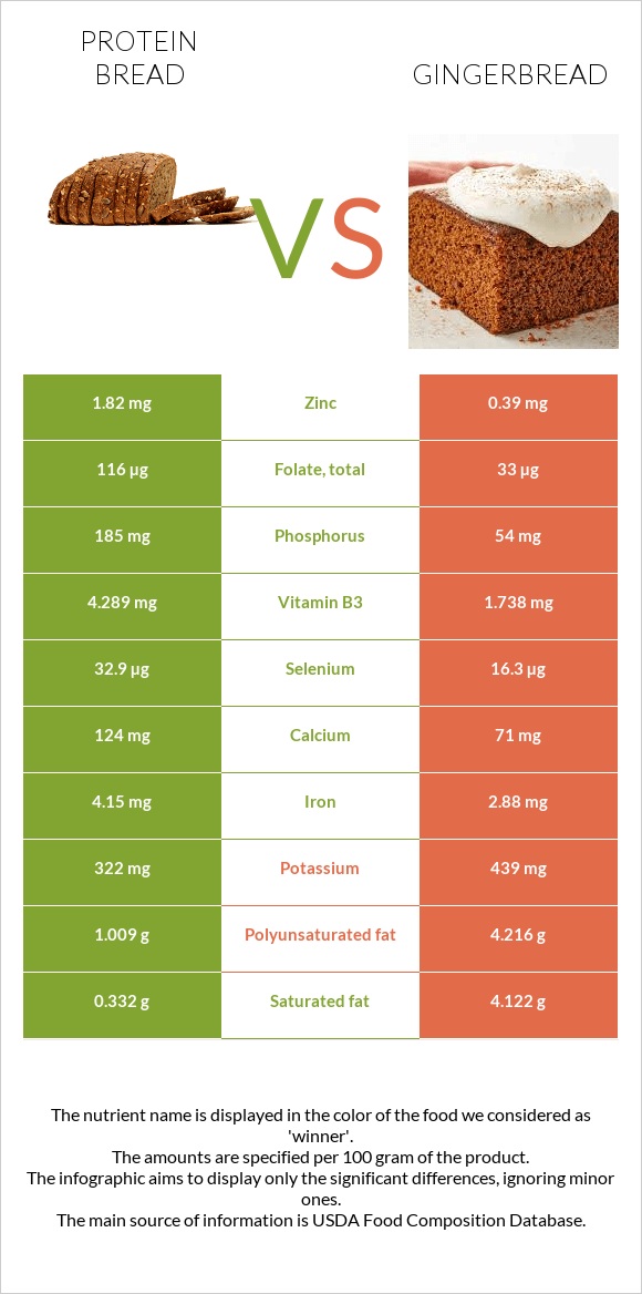 Protein bread vs Gingerbread infographic