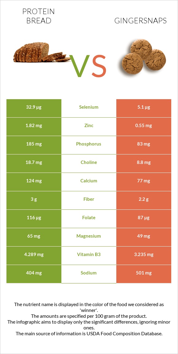 Protein bread vs Gingersnaps infographic