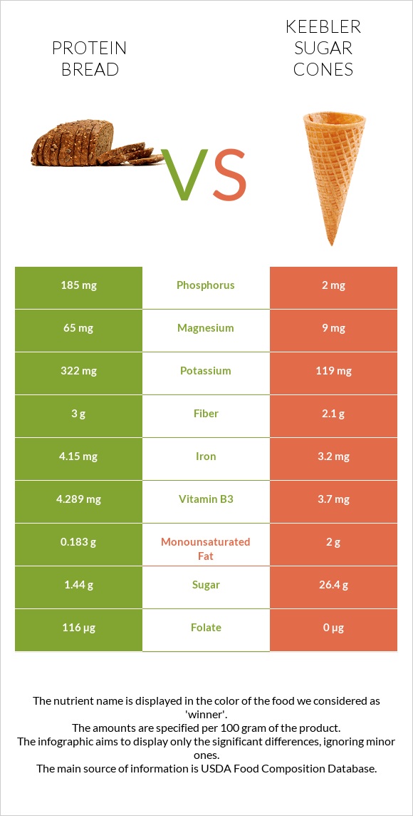 Protein bread vs Keebler Sugar Cones infographic