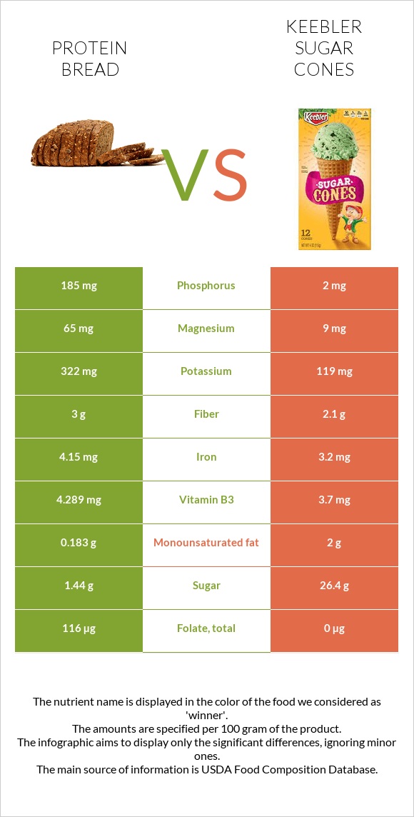 Protein bread vs Keebler Sugar Cones infographic