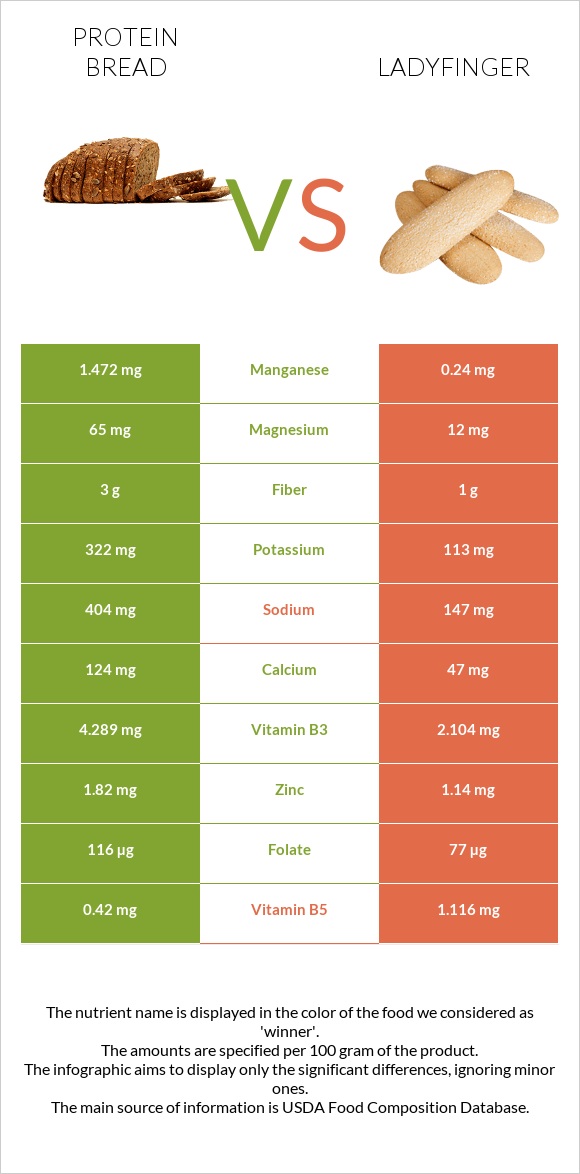 Protein bread vs Ladyfinger infographic