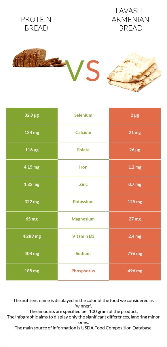 Protein bread vs Լավաշ infographic