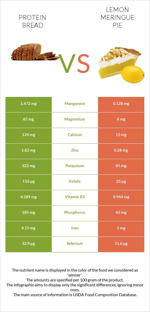 Protein bread vs Lemon meringue pie infographic