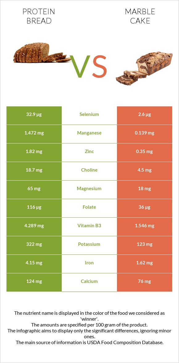Protein bread vs Մարմարե կեքս infographic