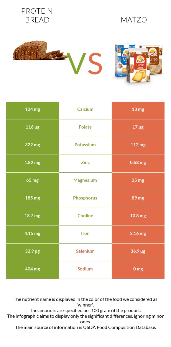 Protein bread vs Մացա infographic