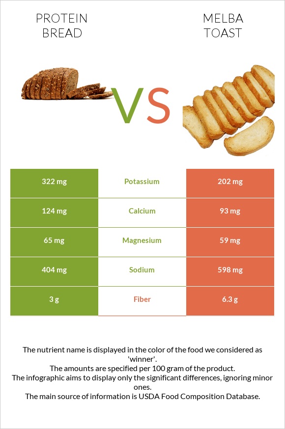 Protein bread vs Melba toast infographic