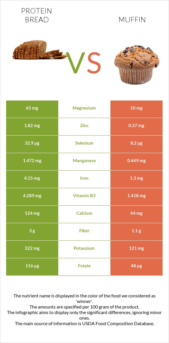 Protein bread vs Մաֆին infographic