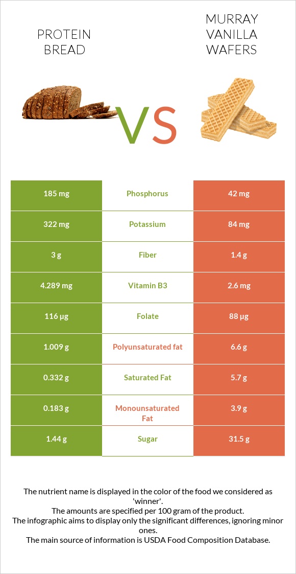 Protein bread vs Murray Vanilla Wafers infographic
