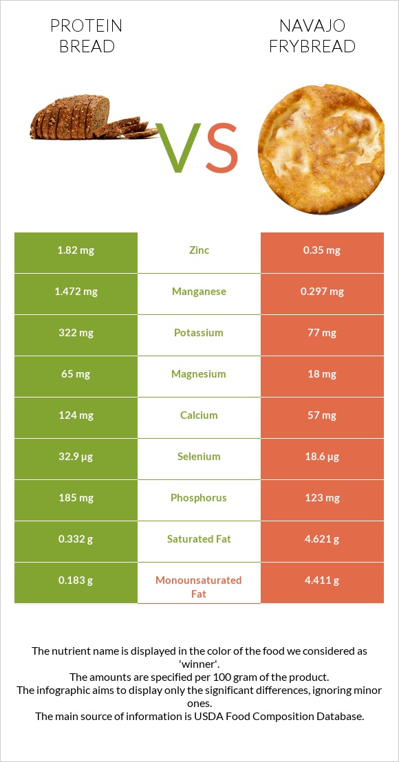 Protein bread vs Navajo frybread infographic