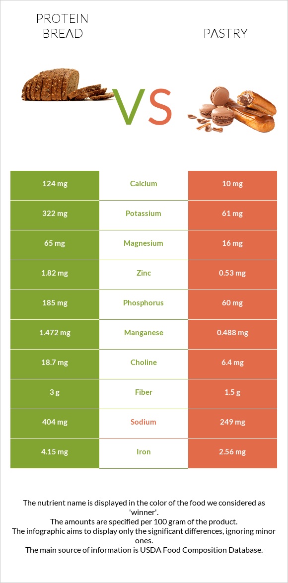 Protein bread vs Թխվածք infographic