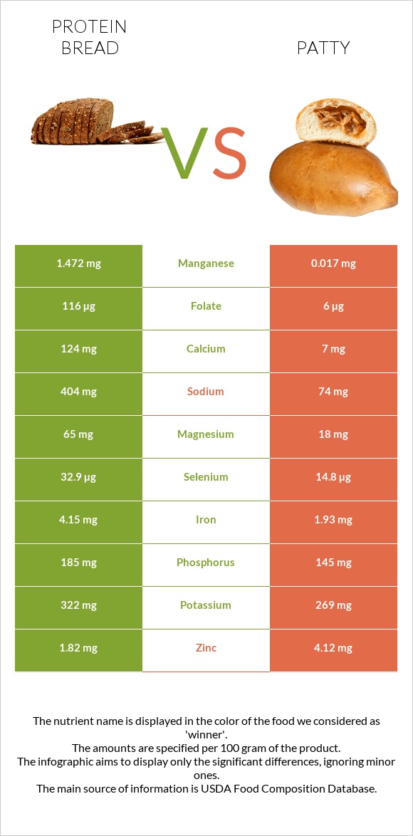 Protein bread vs Patty infographic