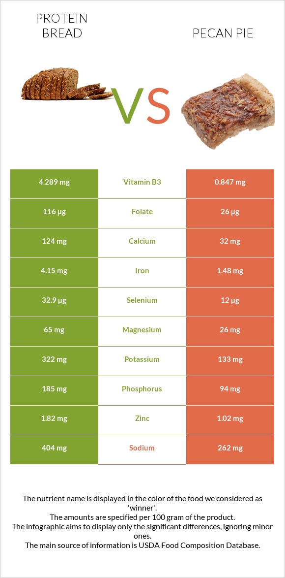 Protein bread vs Pecan pie infographic