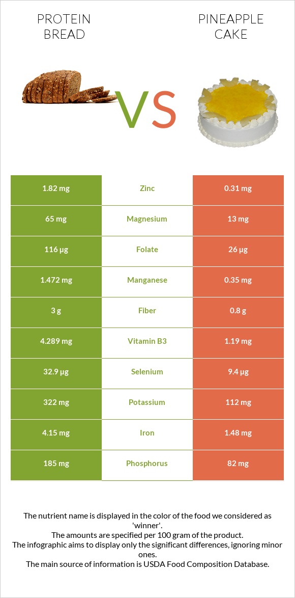 Protein bread vs Թխվածք «արքայախնձոր» infographic