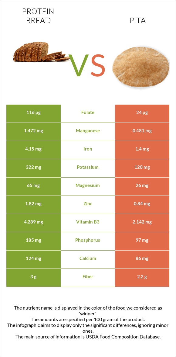 Protein bread vs Pita infographic