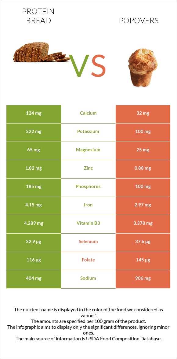 Protein bread vs Popovers infographic