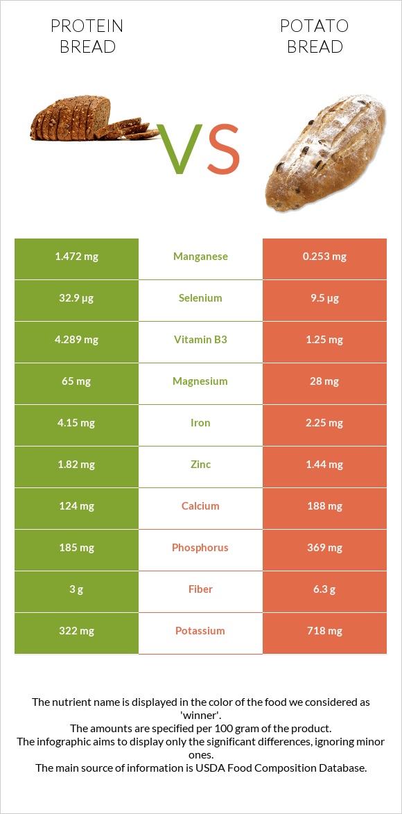 Protein bread vs Կարտոֆիլով հաց infographic