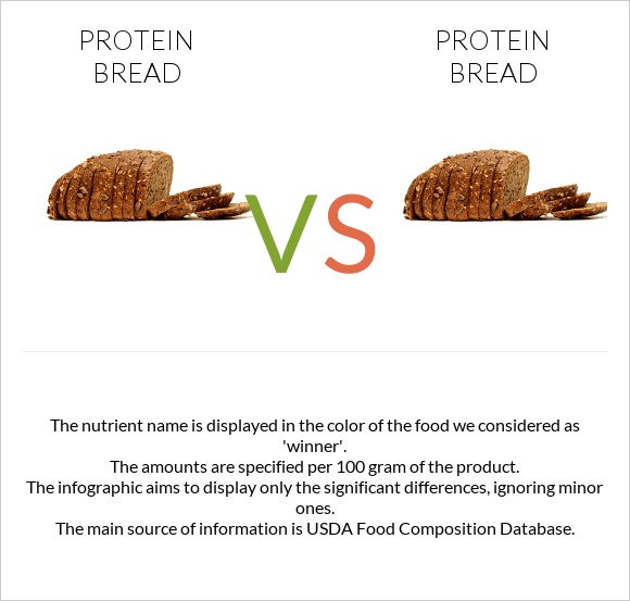 Protein bread vs. Protein bread — InDepth Nutrition Comparison