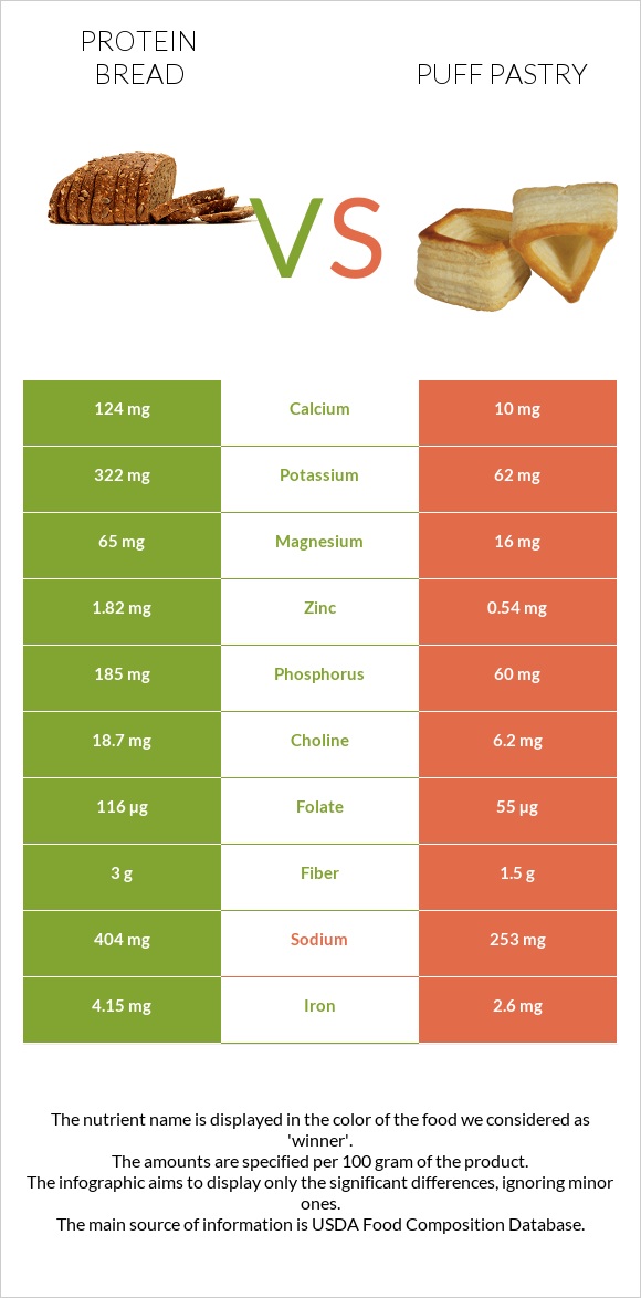 Protein bread vs Puff pastry infographic